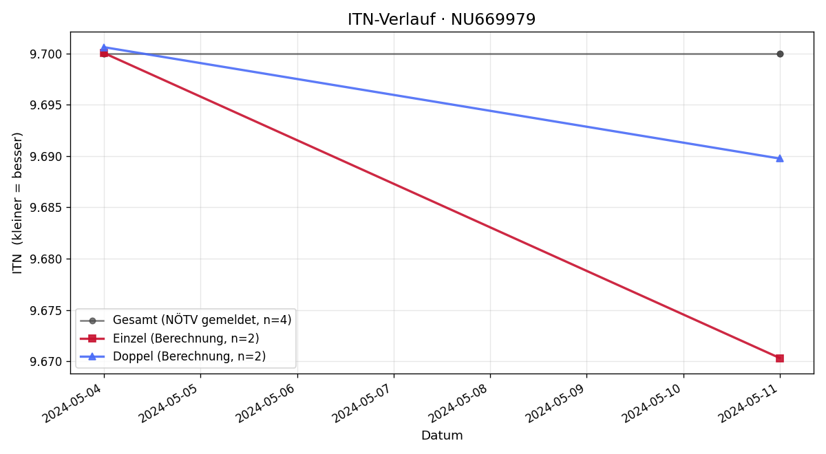 ITN-Verlauf Jonas Hofbauer