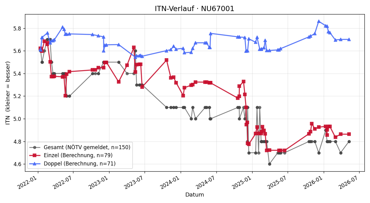 ITN-Verlauf Stefan Khail