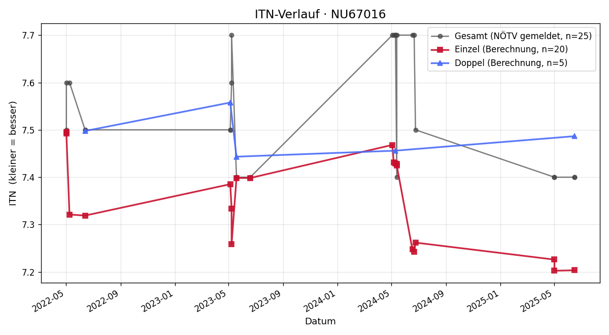 ITN-Verlauf Josef Dobrowsky