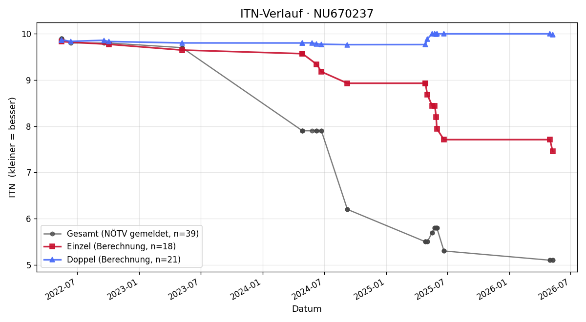ITN-Verlauf Romeo Oxley