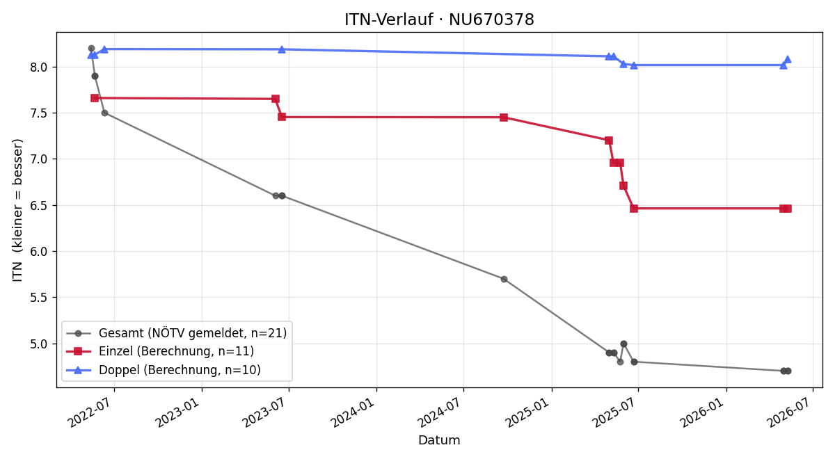ITN-Verlauf Wendelin Koch