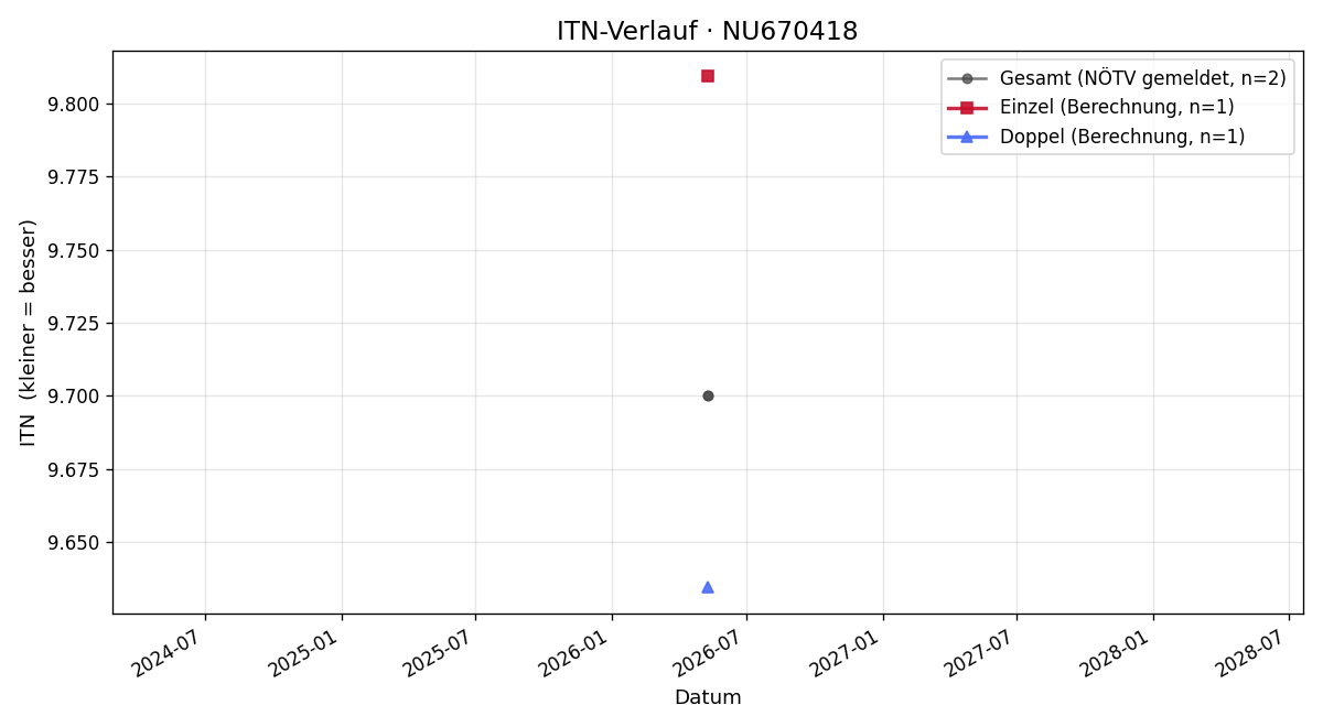 ITN-Verlauf Benjamin Borovits