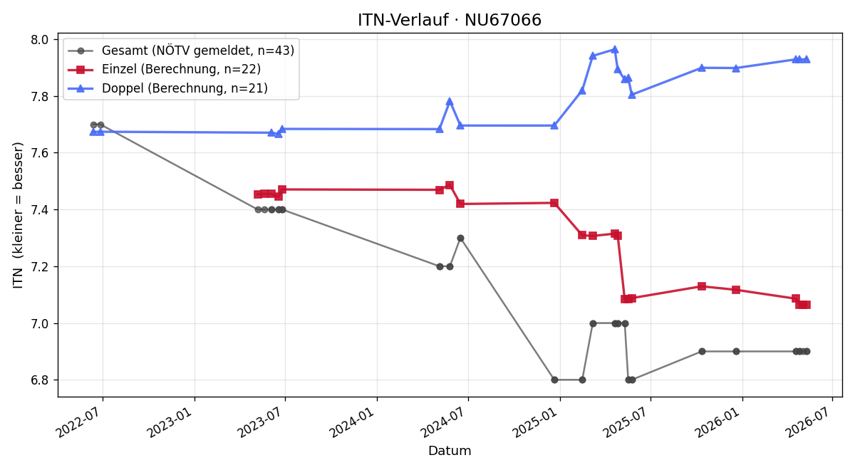 ITN-Verlauf Jakob Grames