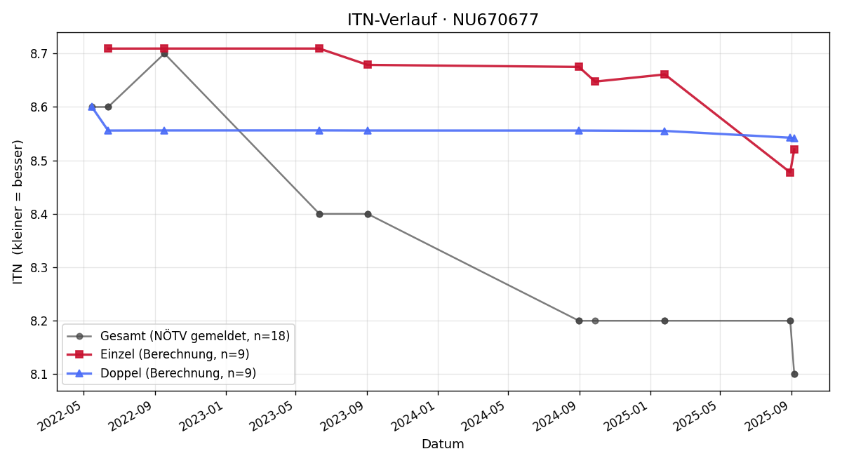 ITN-Verlauf Oswald Steinbauer