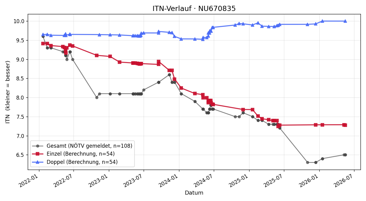 ITN-Verlauf Patrick Neumayr