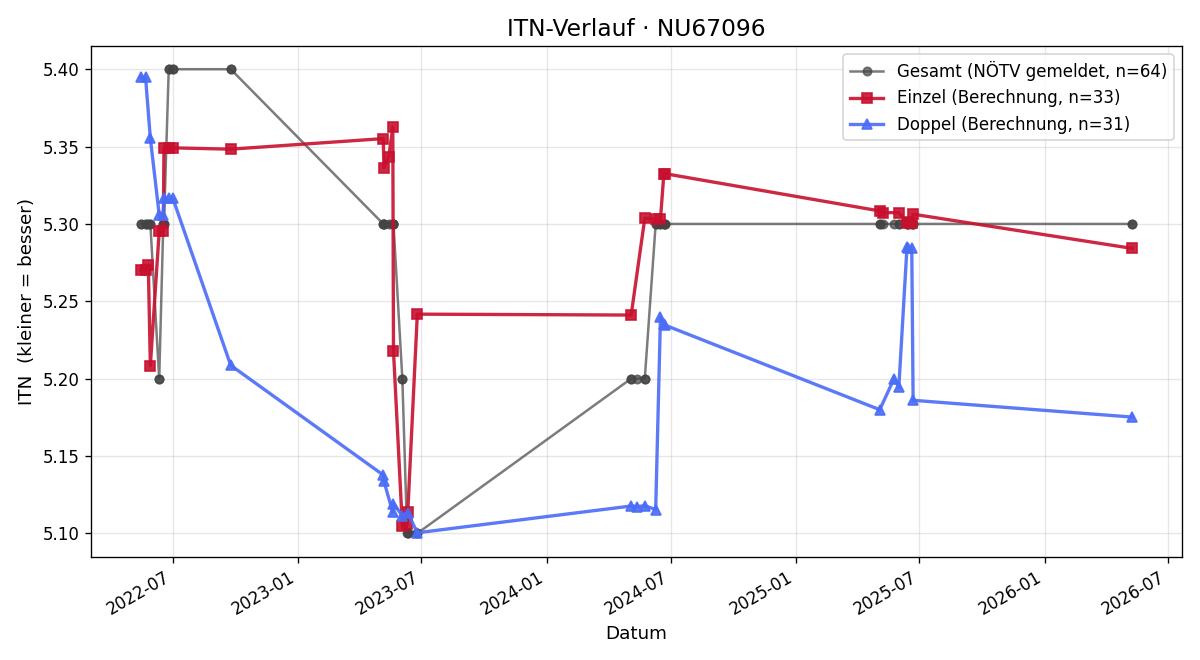 ITN-Verlauf Gerald Cap