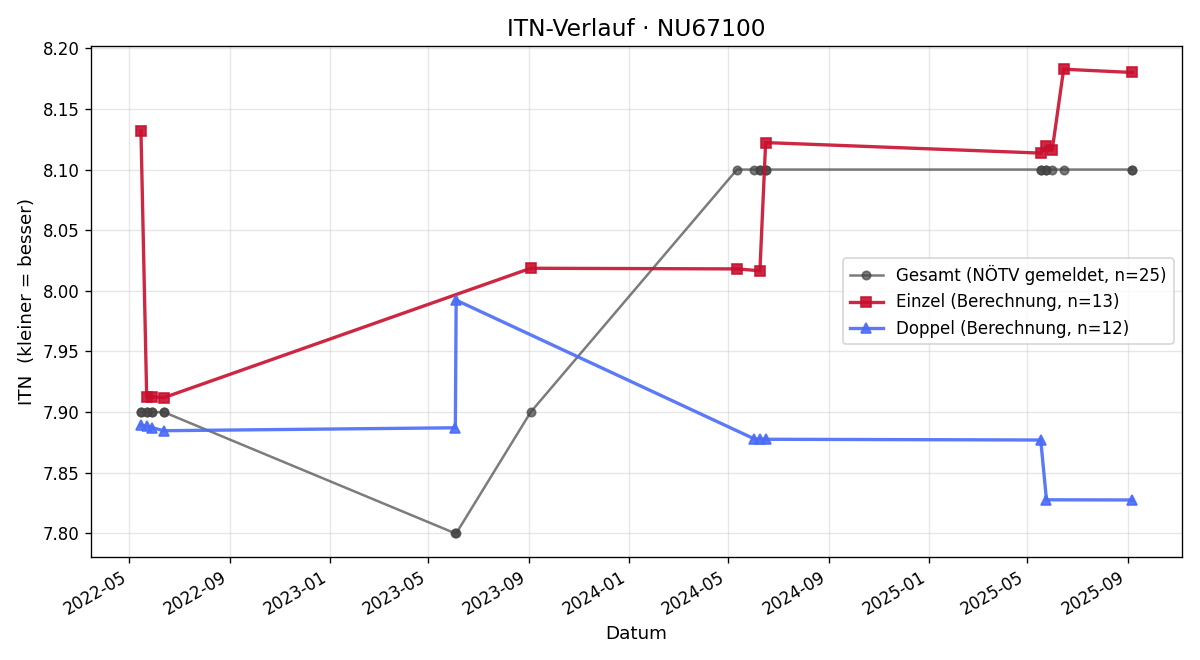 ITN-Verlauf Robert Scherz