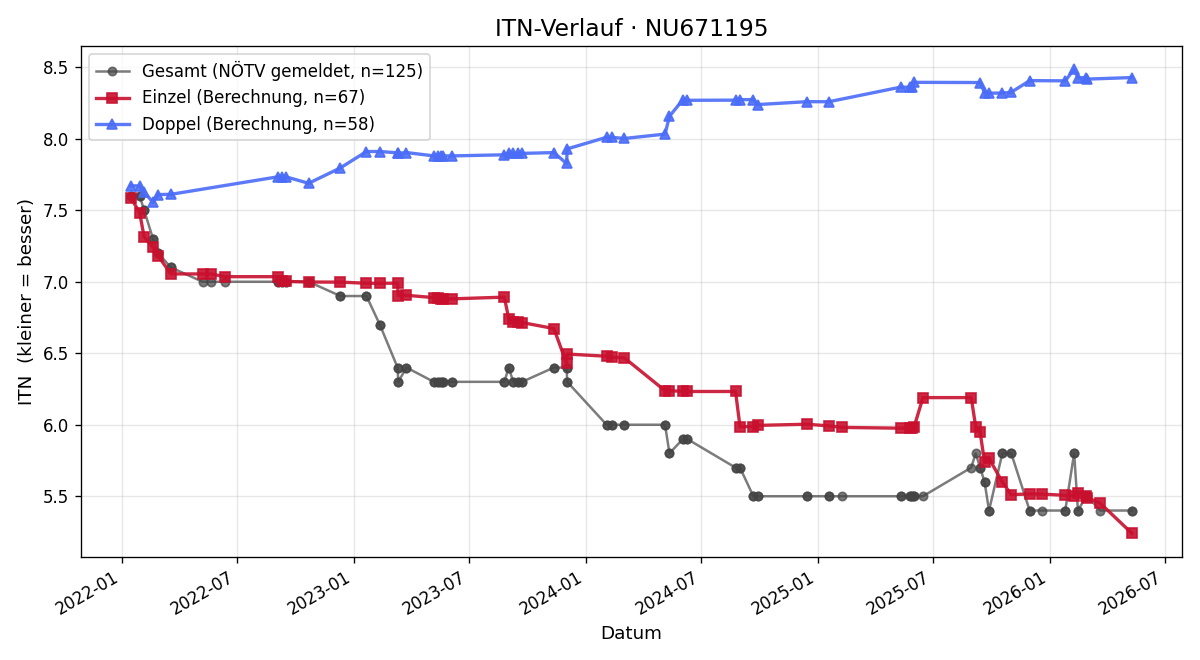 ITN-Verlauf Thomas Kurz