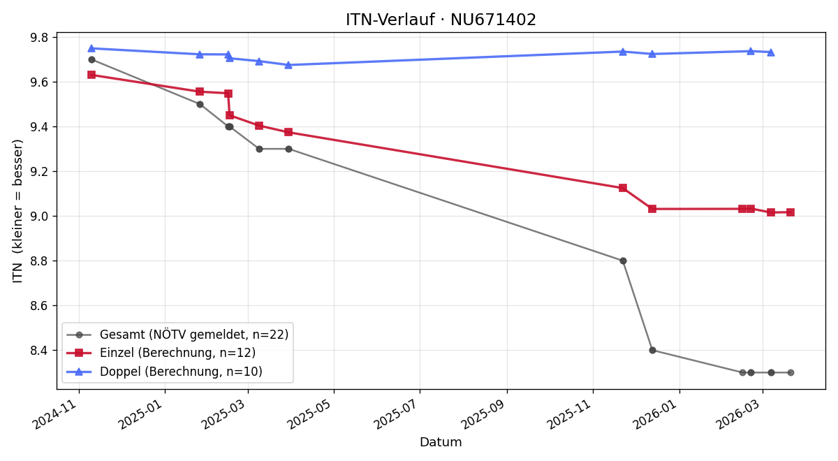 ITN-Verlauf Theo Julius Bürger