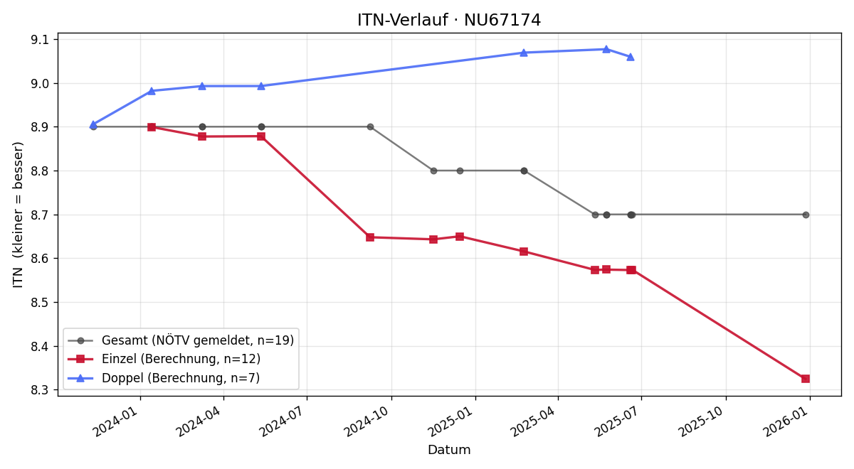 ITN-Verlauf Raphael Kugler