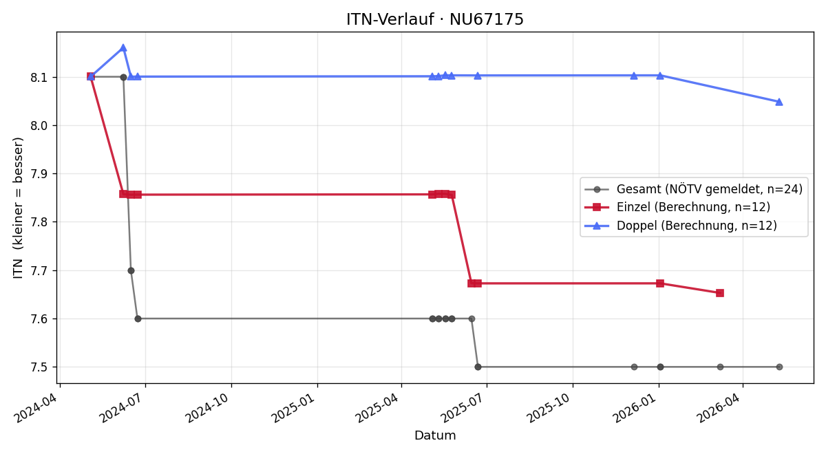 ITN-Verlauf Florian Gmeiner