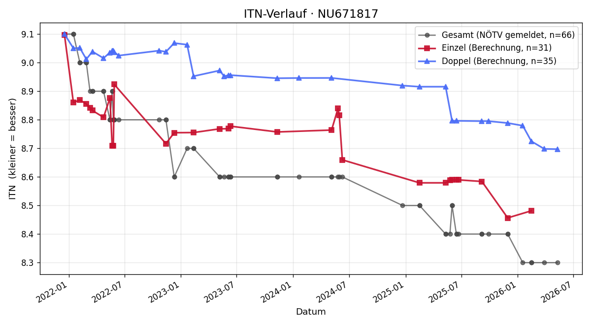 ITN-Verlauf Gerhard Ockermüller
