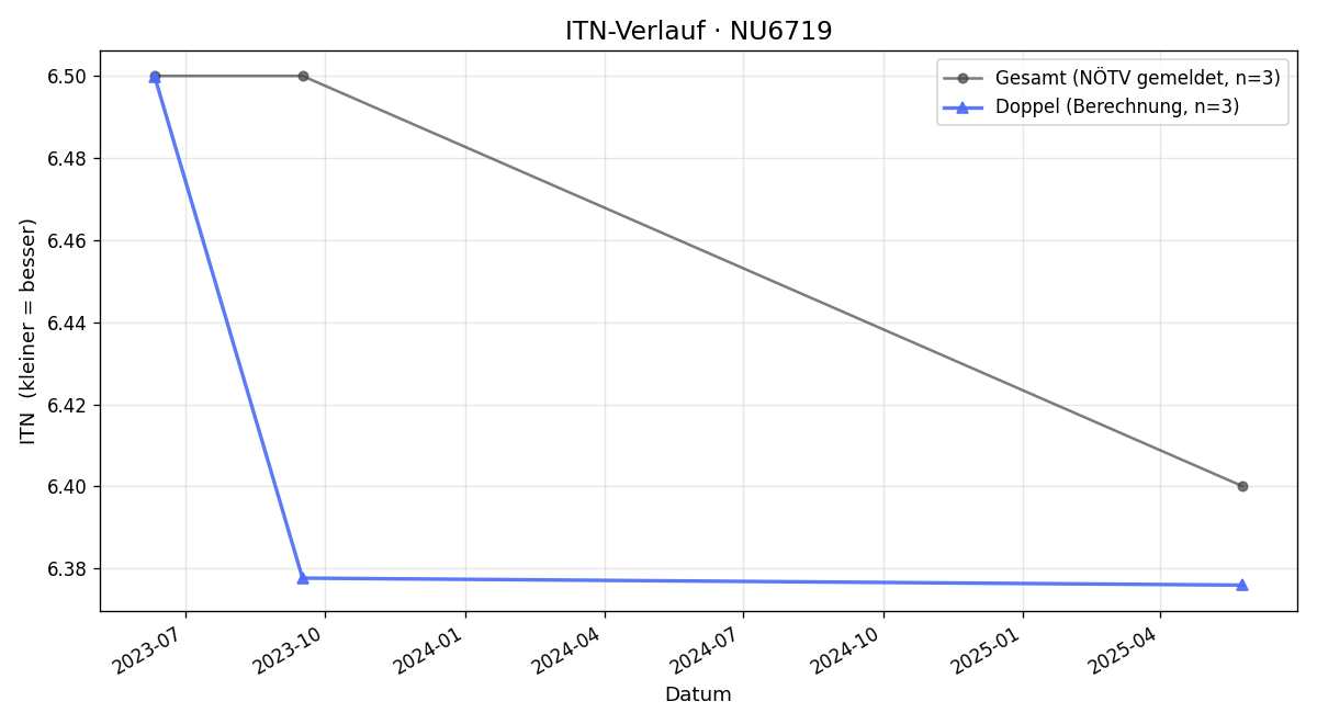 ITN-Verlauf Gerhard Eckhardt
