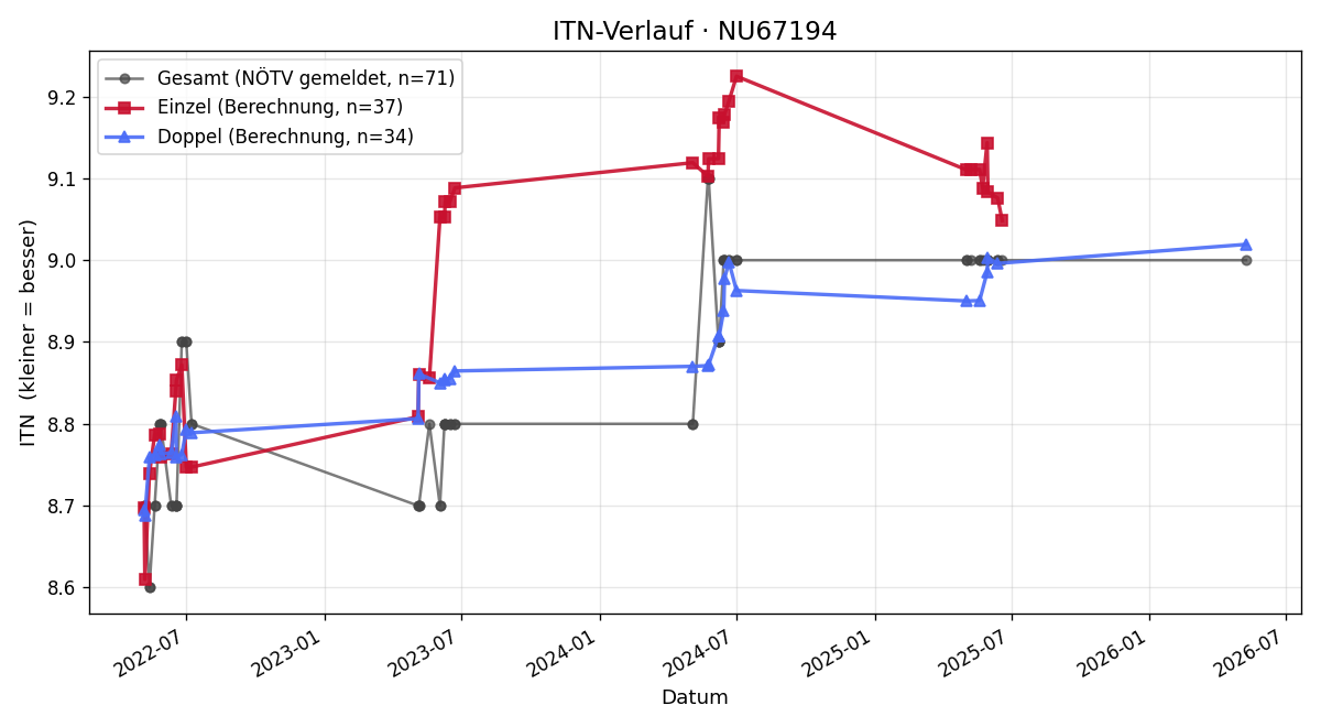 ITN-Verlauf Monika Offenberger