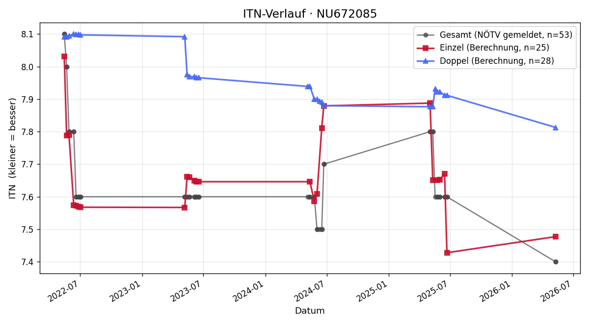ITN-Verlauf Thomas Bruckner