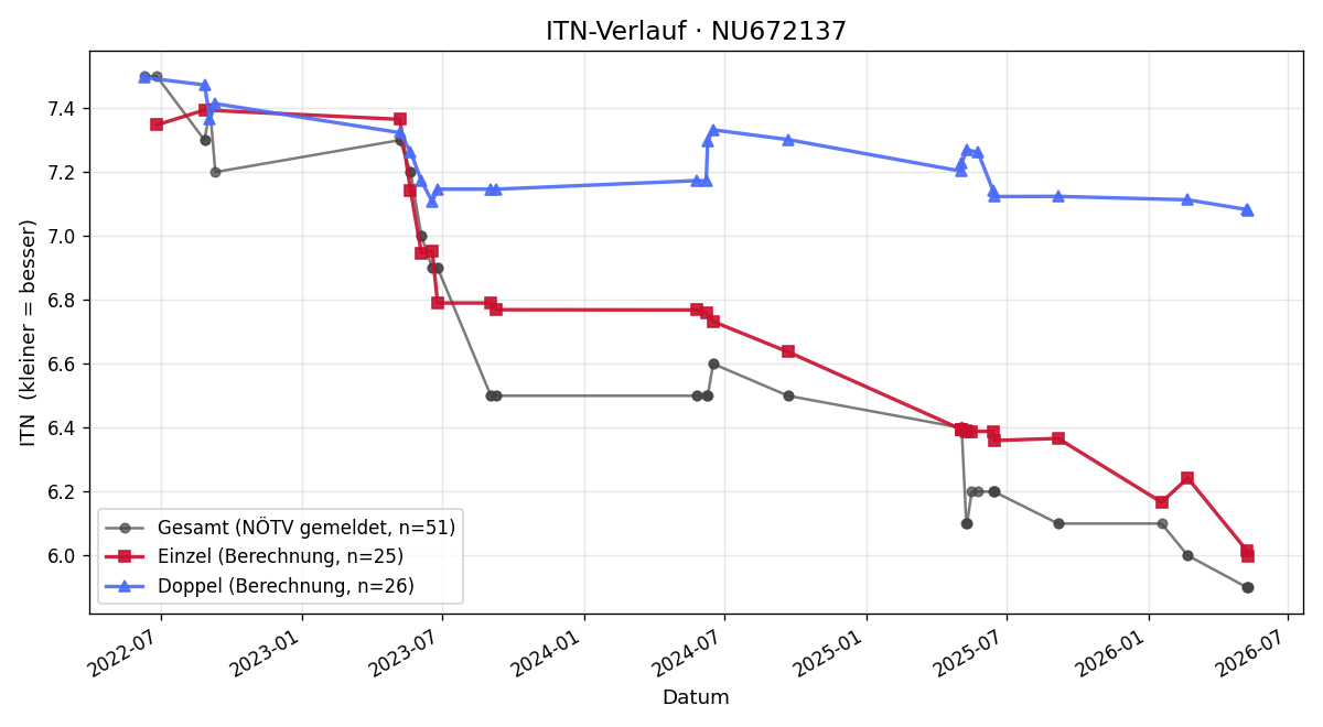 ITN-Verlauf Stefan Kalteis