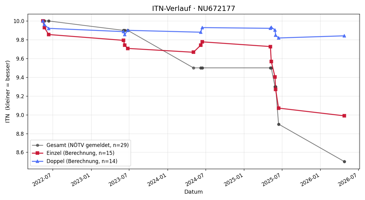 ITN-Verlauf Elias Palmstorfer