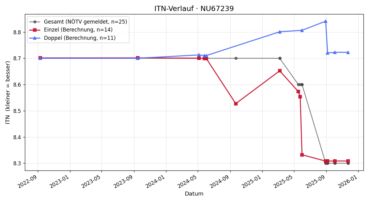 ITN-Verlauf Klaus Eggenfellner