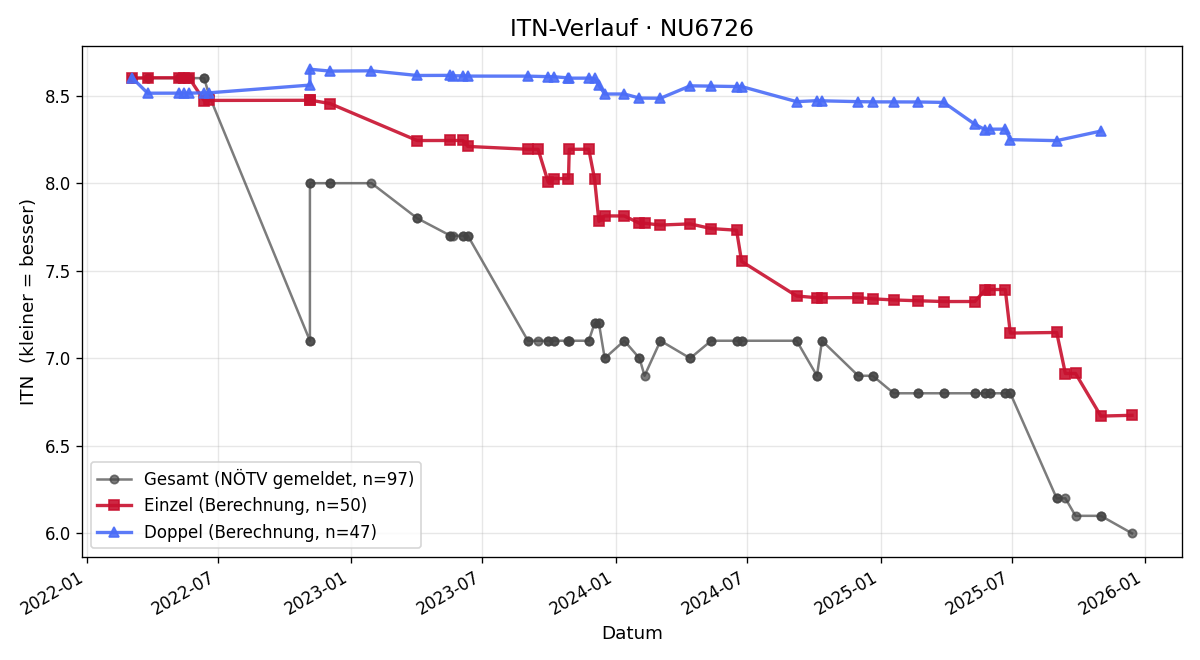 ITN-Verlauf Johann Stranz