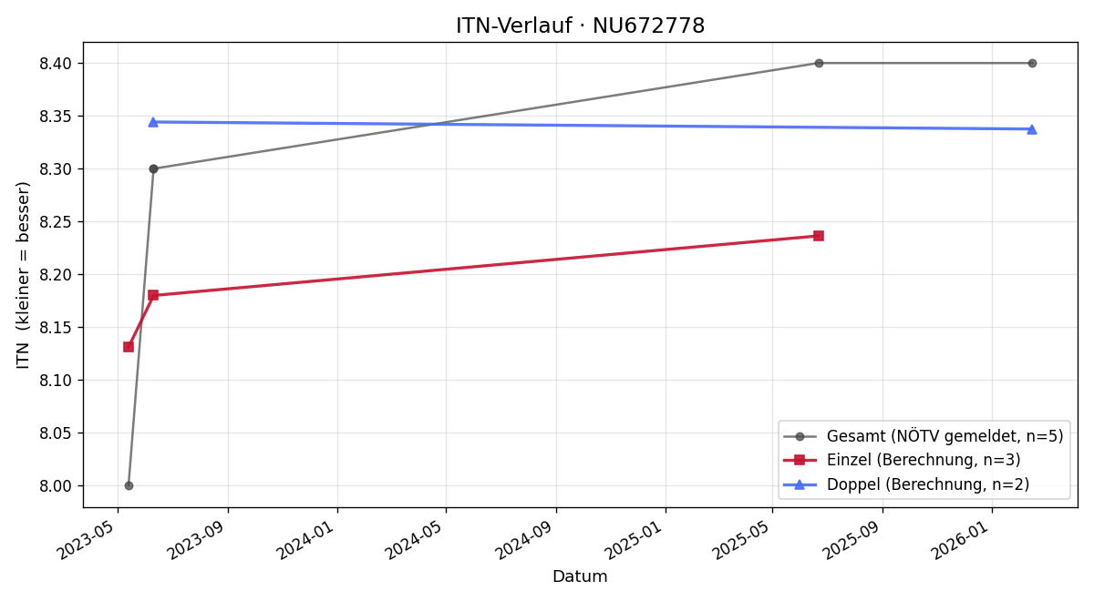 ITN-Verlauf Robin Gugrel