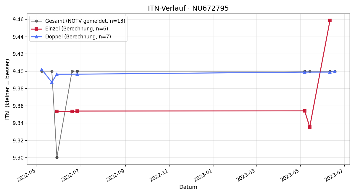 ITN-Verlauf Florian Handl