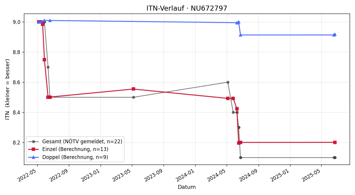 ITN-Verlauf Jürgen Sedlmayer