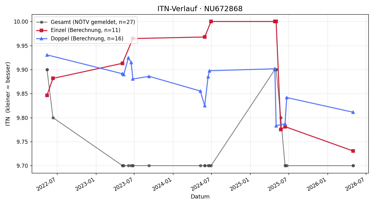 ITN-Verlauf Leonie Hovorka