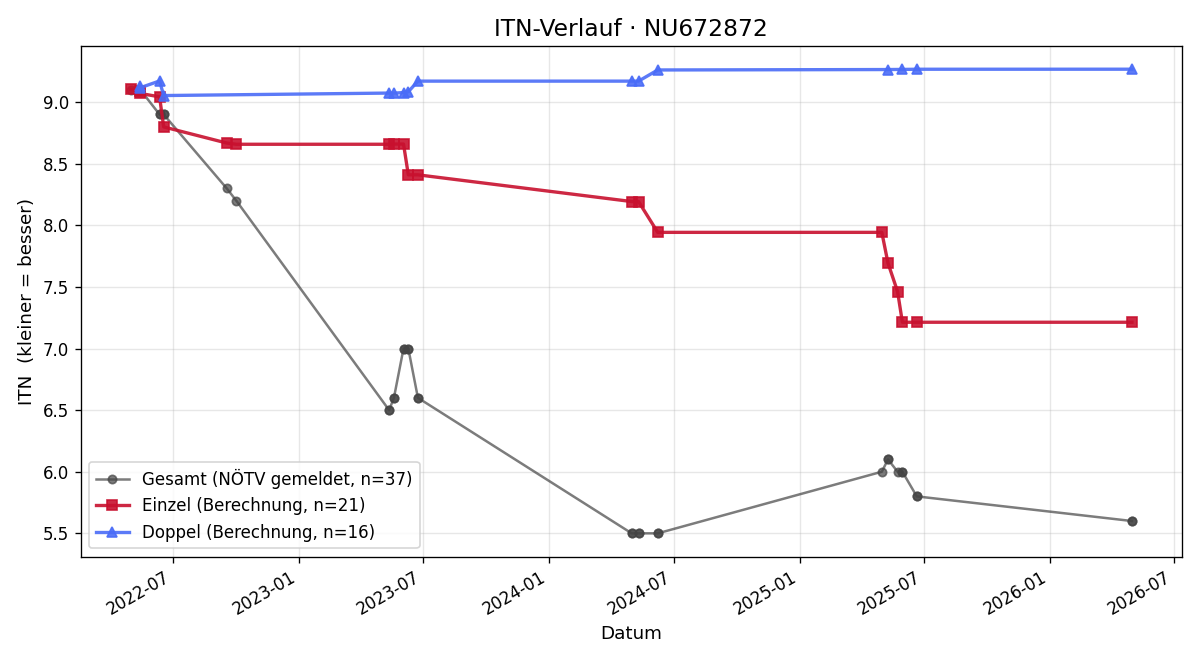 ITN-Verlauf Julian Schütz