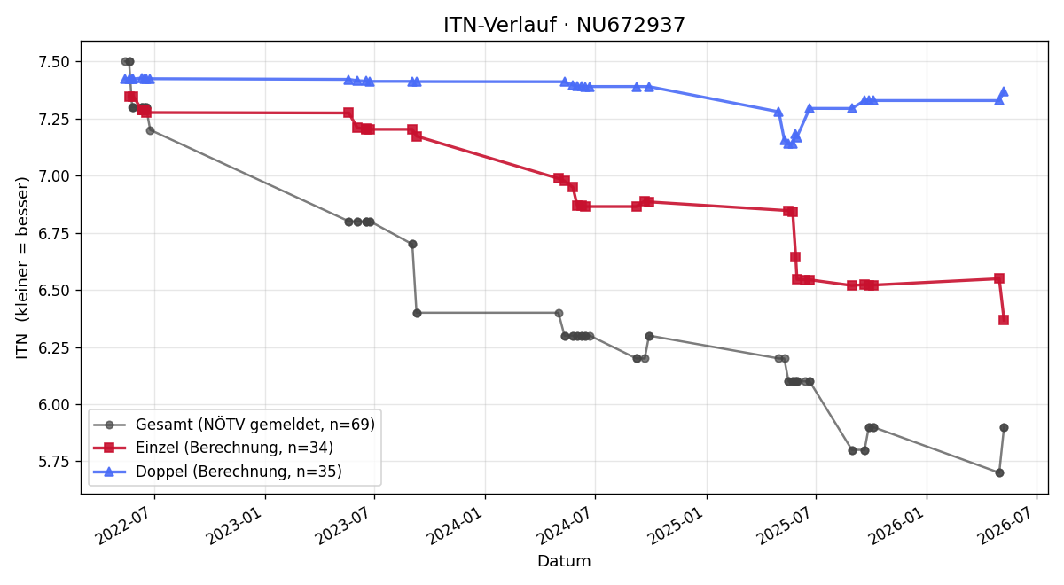 ITN-Verlauf Roman Teichert