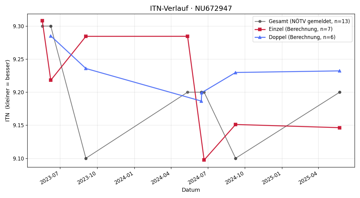 ITN-Verlauf Robert Biwan
