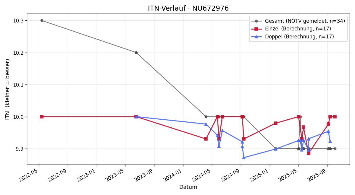 ITN-Verlauf Aurelia Puchegger