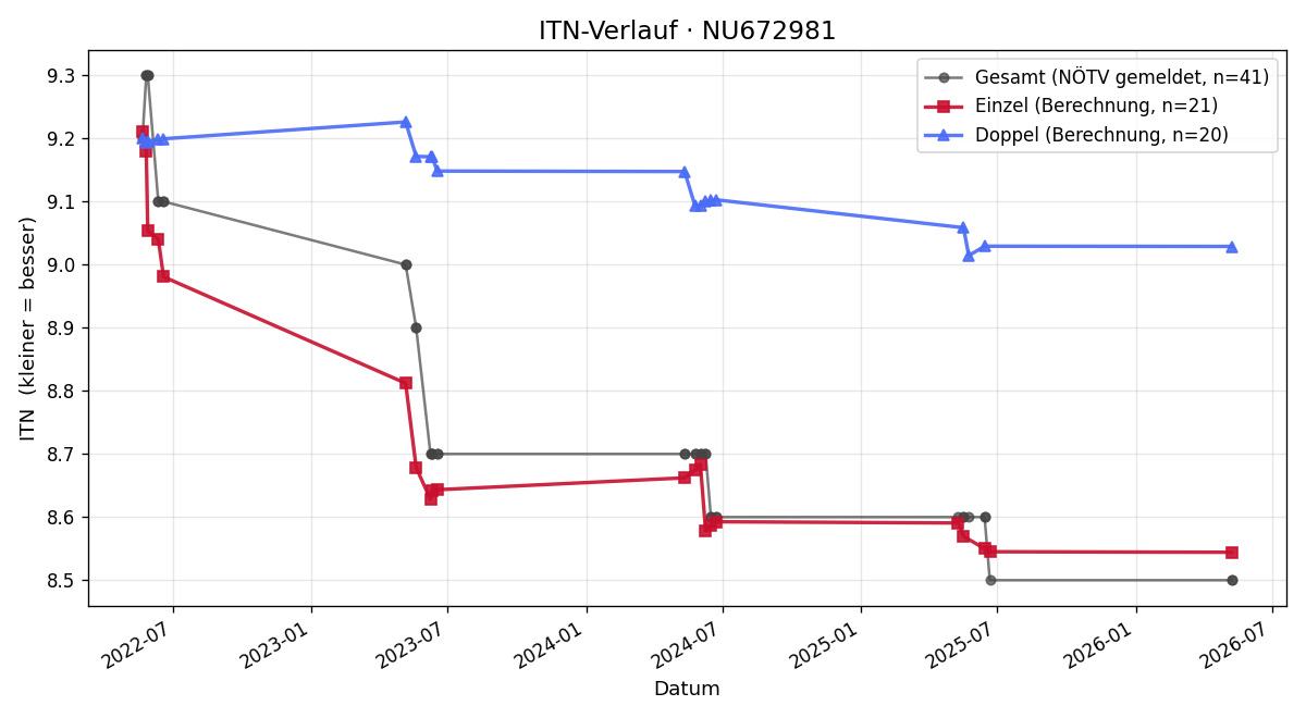 ITN-Verlauf Nadine Franz