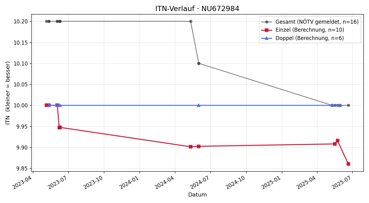 ITN-Verlauf Karin Gottsbacher