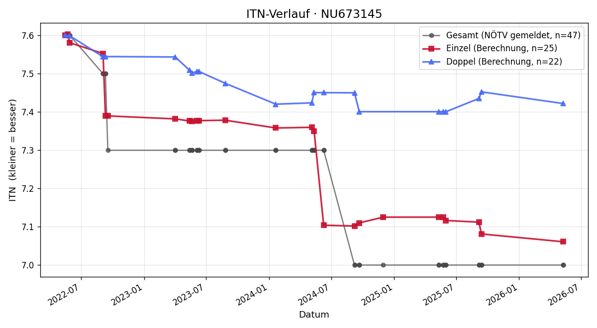 ITN-Verlauf Martin Henzl