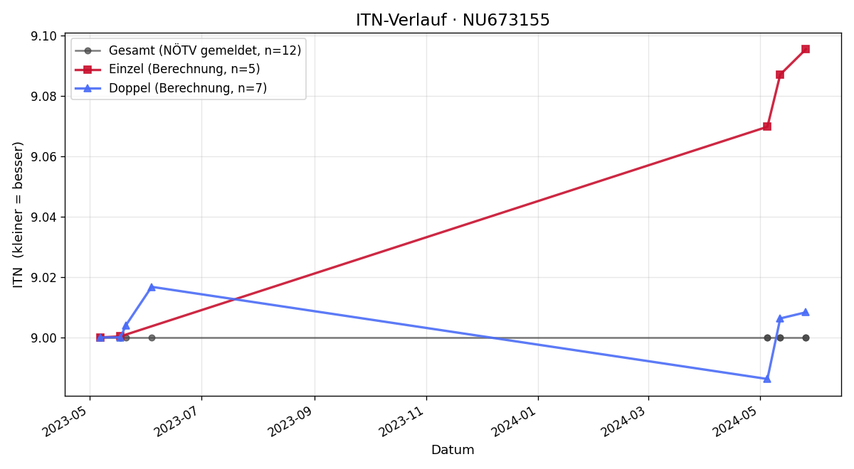 ITN-Verlauf Luca Bogni