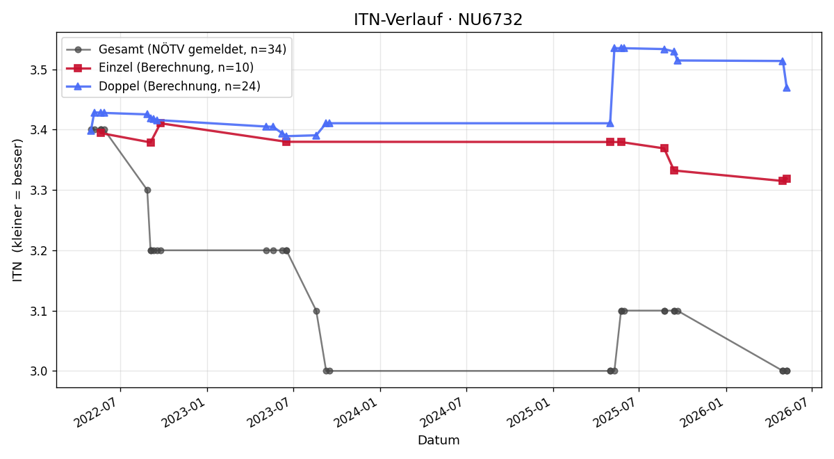 ITN-Verlauf Christian Polt