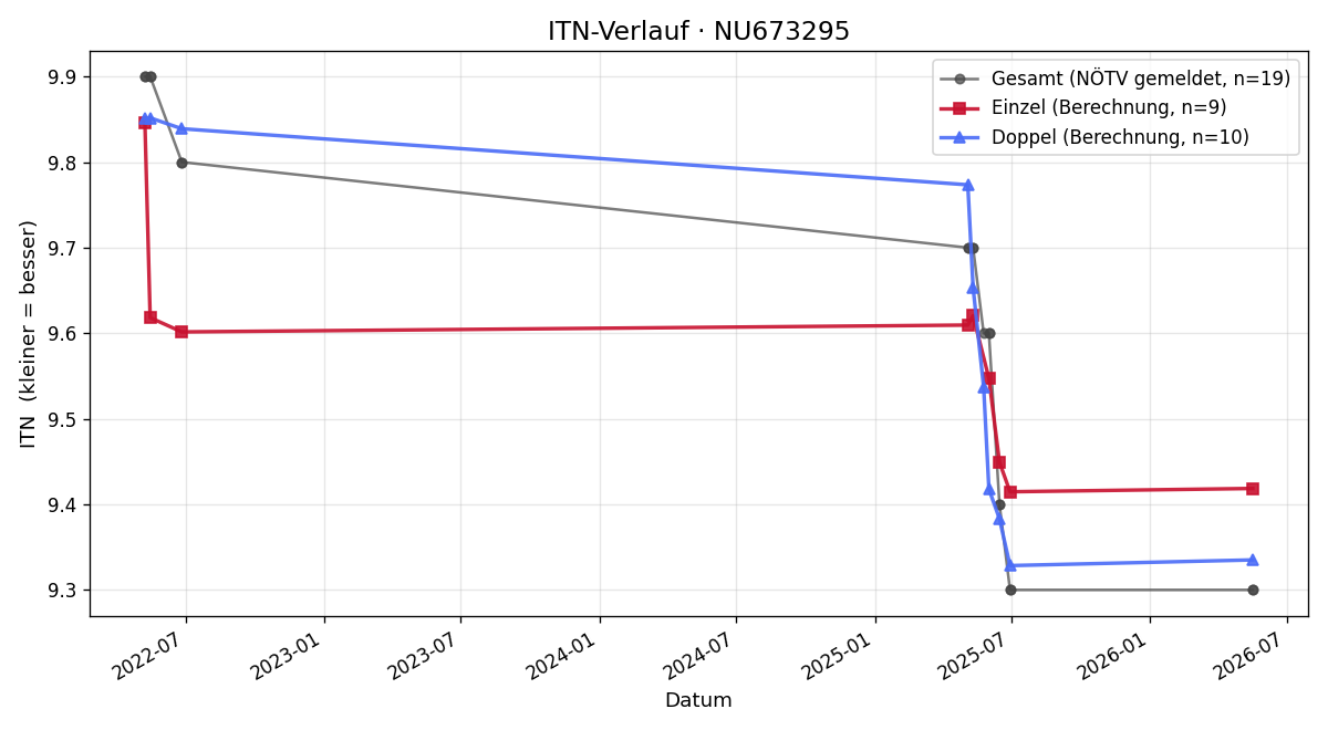 ITN-Verlauf Andreas Rosen