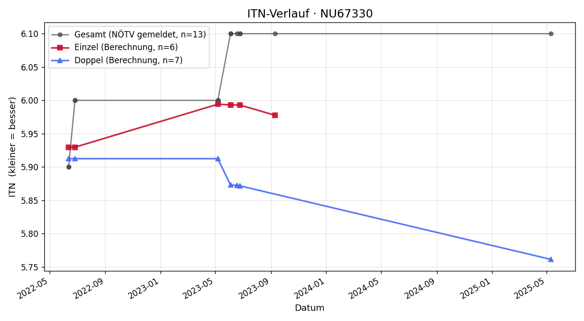 ITN-Verlauf Patrick Fleischmann