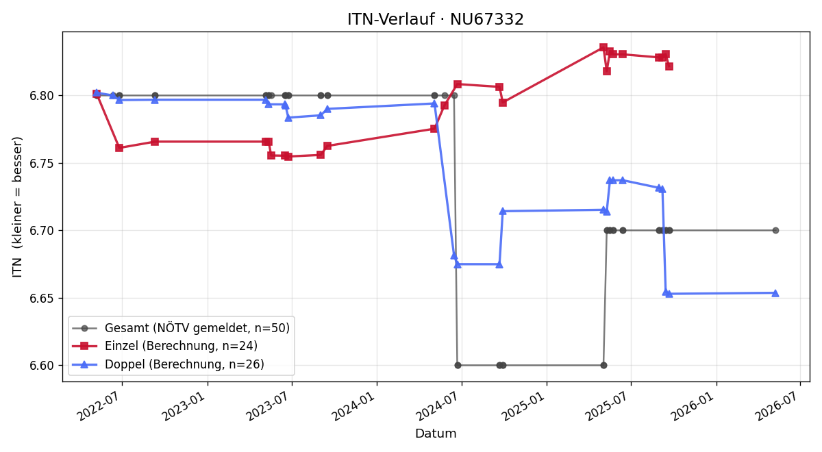 ITN-Verlauf Karl Zeinzinger
