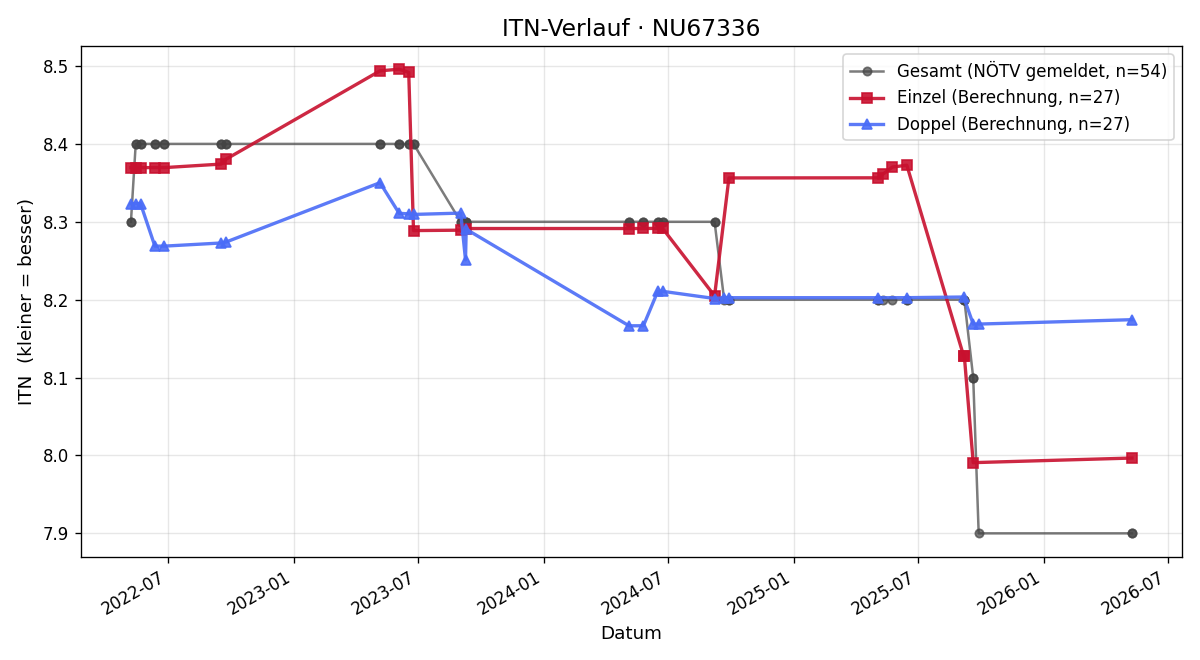 ITN-Verlauf Gernot Ritter
