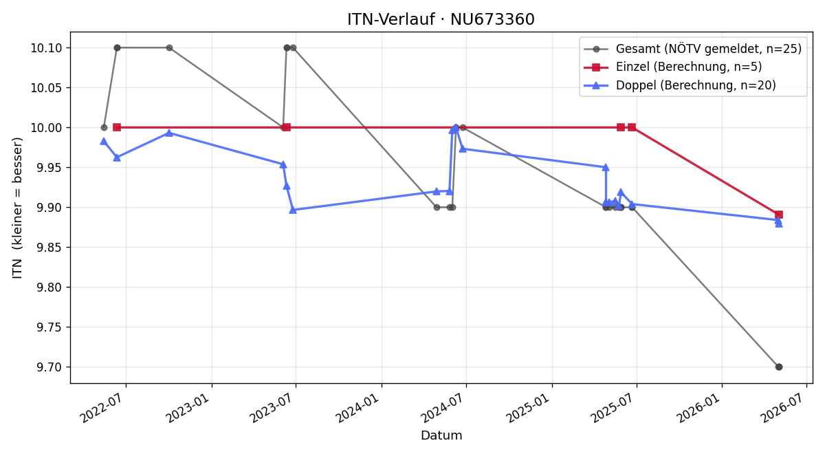 ITN-Verlauf Mika Volny