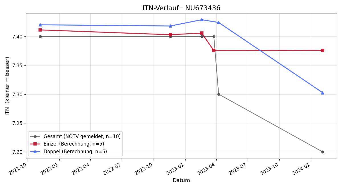 ITN-Verlauf Bernd Schrutz
