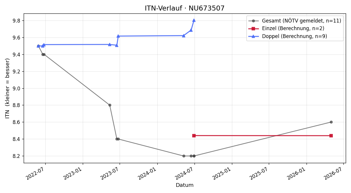 ITN-Verlauf Diana Aliloski