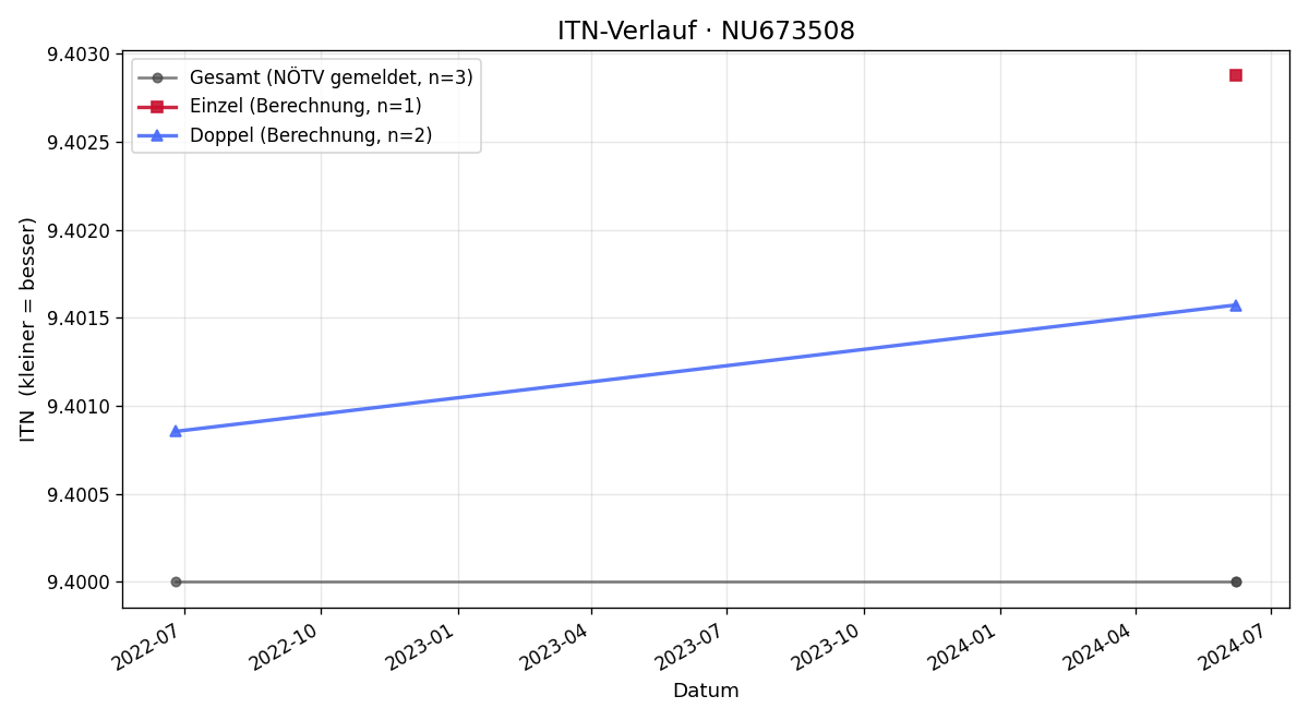 ITN-Verlauf Georg Kropf