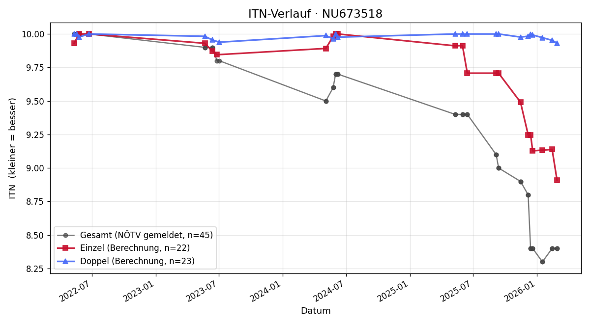 ITN-Verlauf Jakob Huber