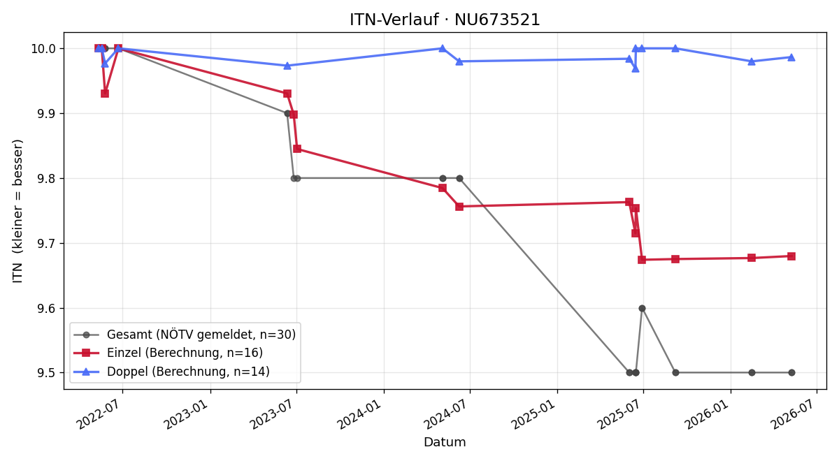 ITN-Verlauf Felix Müller