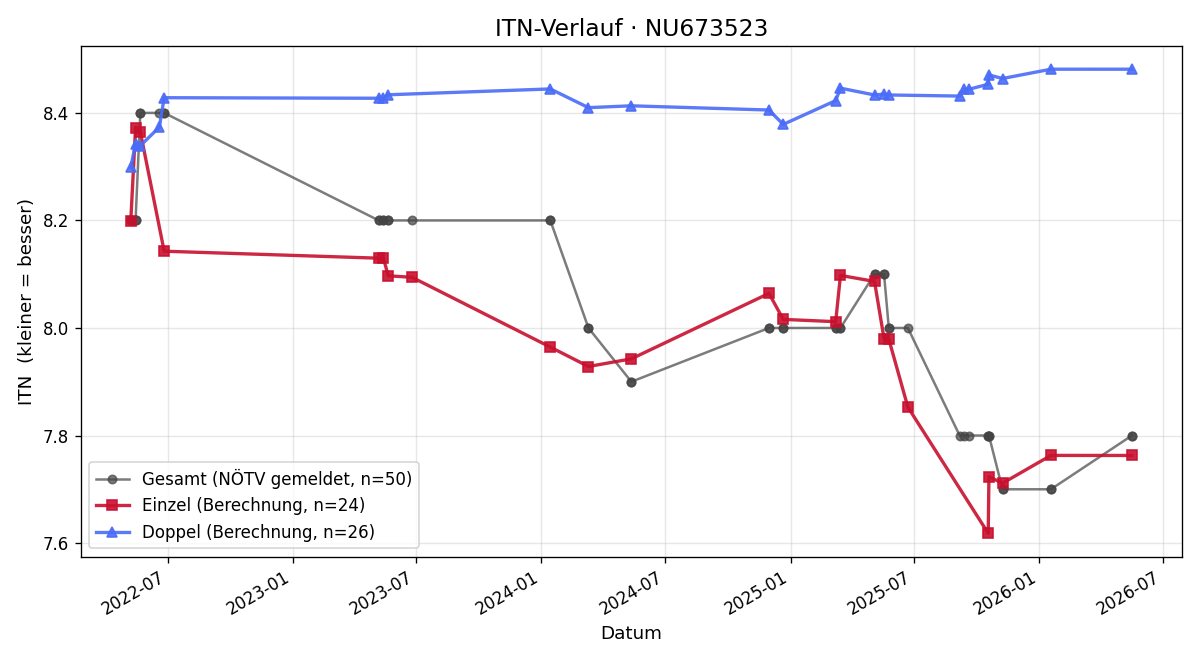 ITN-Verlauf Andreas Berger