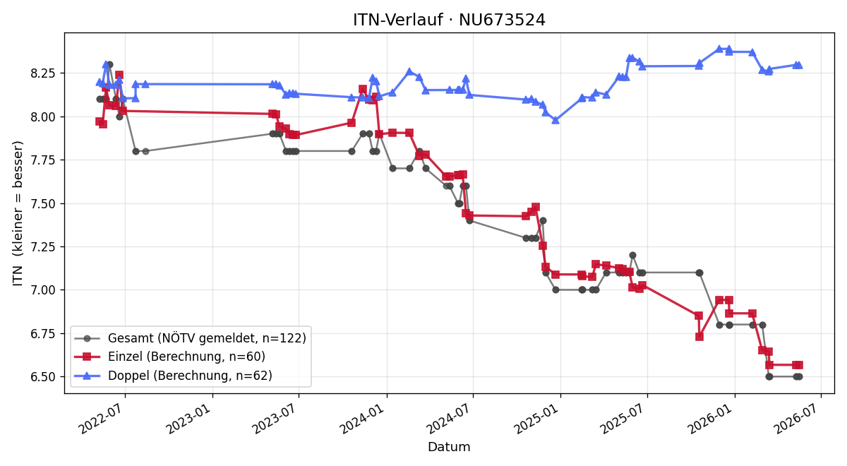 ITN-Verlauf Patrick Fessl