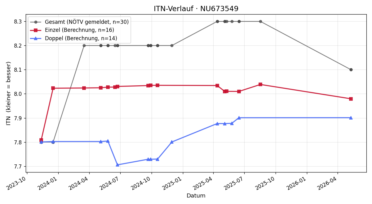 ITN-Verlauf Gerd Fiedler