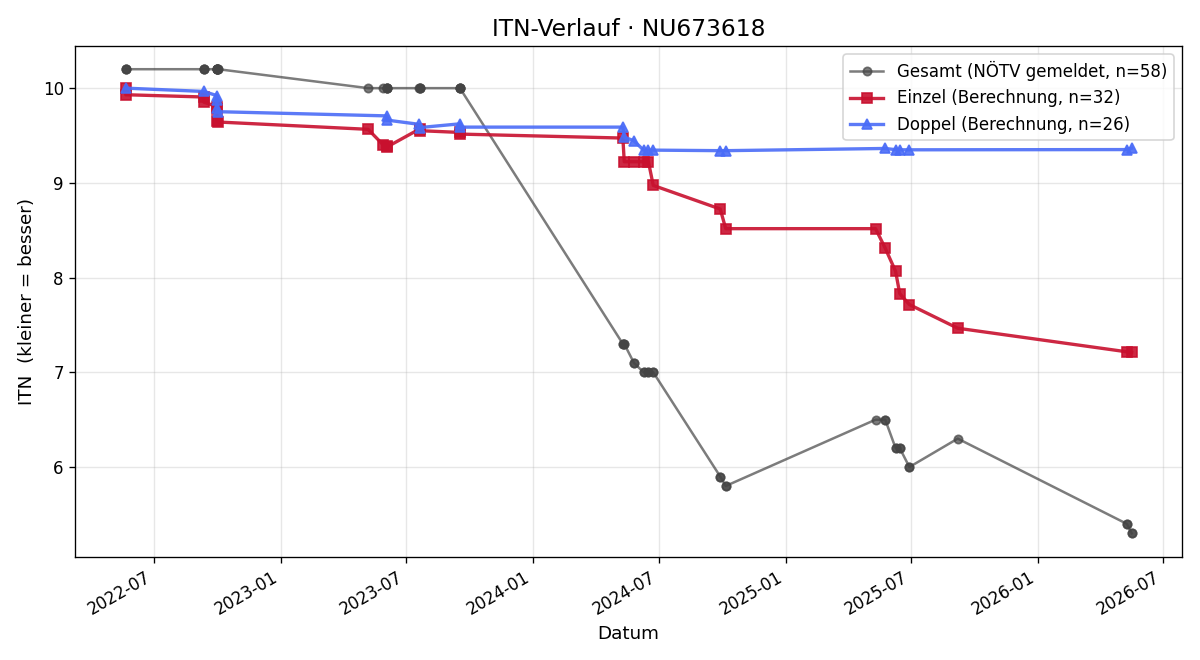 ITN-Verlauf Sebastian Schöls